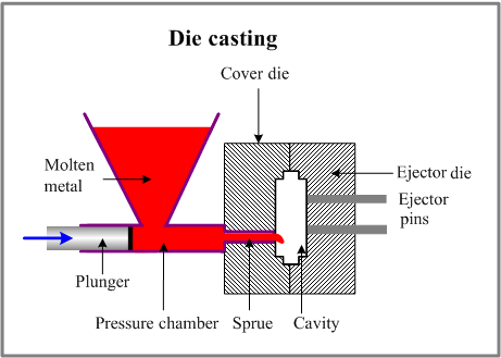Die Casting.png